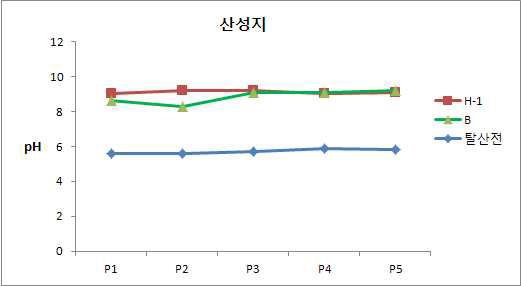 산성지: H-1, B 탈산제의 pH비교