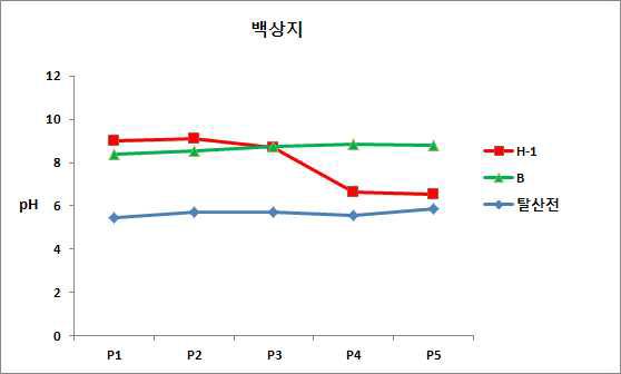 백상지: H-1, B 탈산제의 pH비교