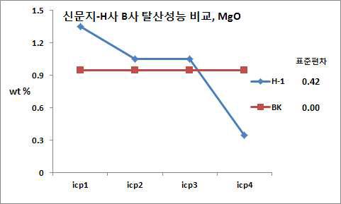 탈산제 입자크기 및 농도