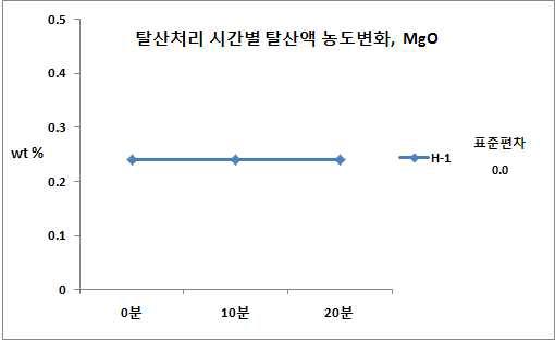 탈산처리 시간별 탈산액의 MgO 농도 변화