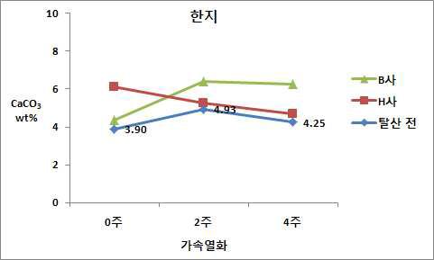 한지 알칼리 잔여물 함량