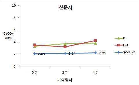 신문지 알칼리 잔여물 함량