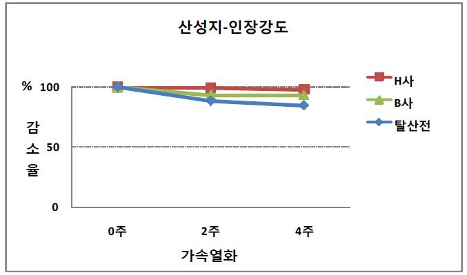 산성지 인장강도 감소율