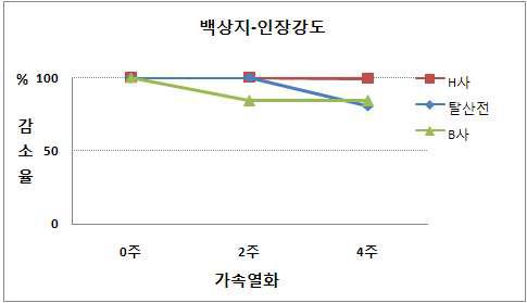 백상지 인장강도 감소율