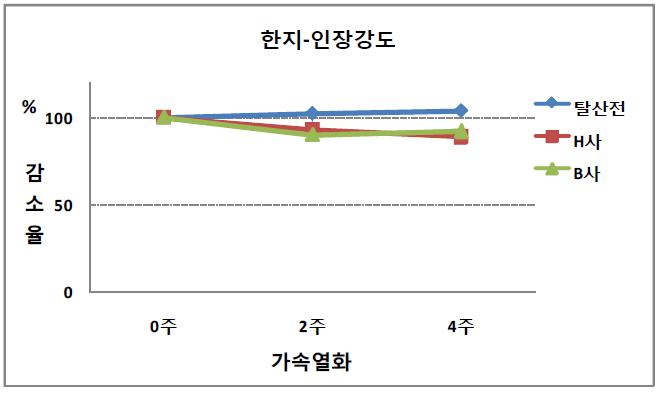 한지 인장강도 감소율