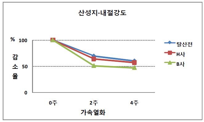 산성지 내절강도 감소율