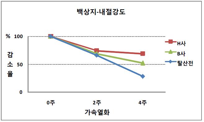 산성지 내절강도 감소율