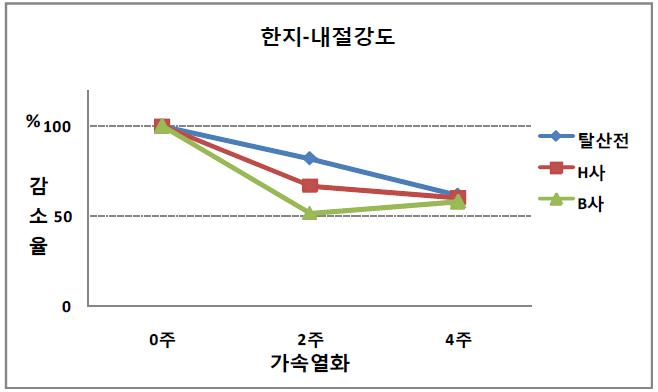 한지 내절강도 감소율