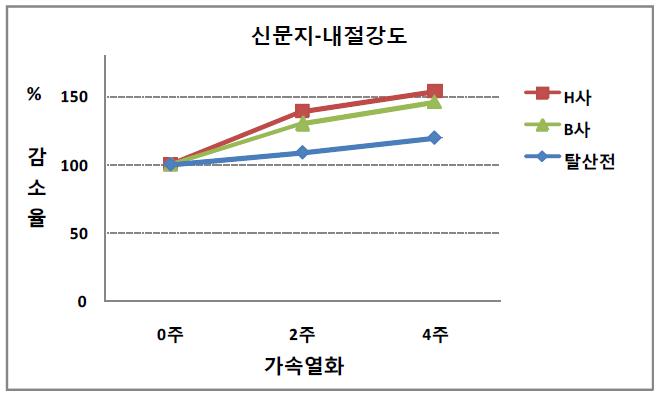 신문지 내절강도 감소율