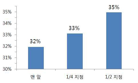 탈산처리된 기록물의 위치별 pH 6.8 미만인 데이터 비율