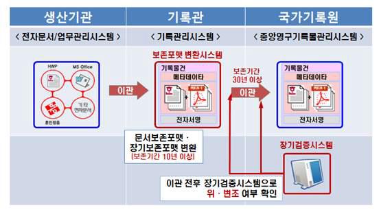 국가기록원의 장기보존 포맷의 생성과정