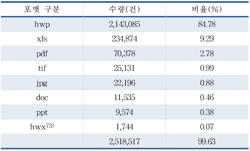 디지털 컴포넌트 포맷 분포현황