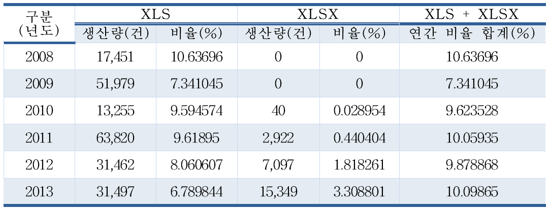 XLS와 XLSX 포맷 문서 생산 현황