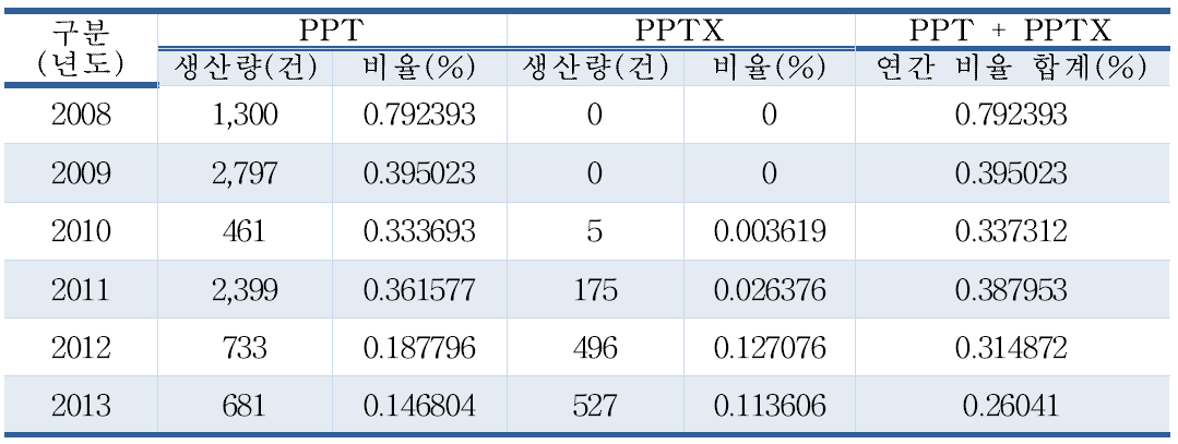 PPT와 PPTX 포맷 문서 생산 현황