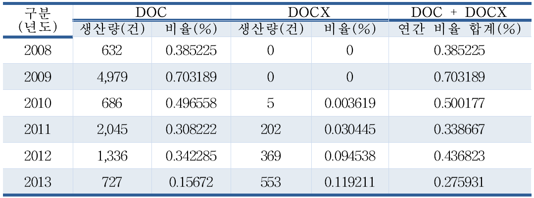 DOX와 DOCX 포맷 문서 생산 현황