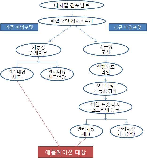 에뮬레이션을 위한 보존 평가 절차