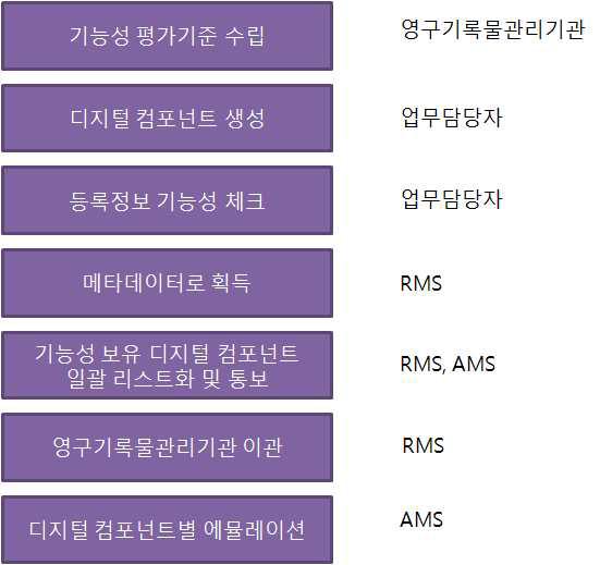 기록관리 단계별 역할 개요