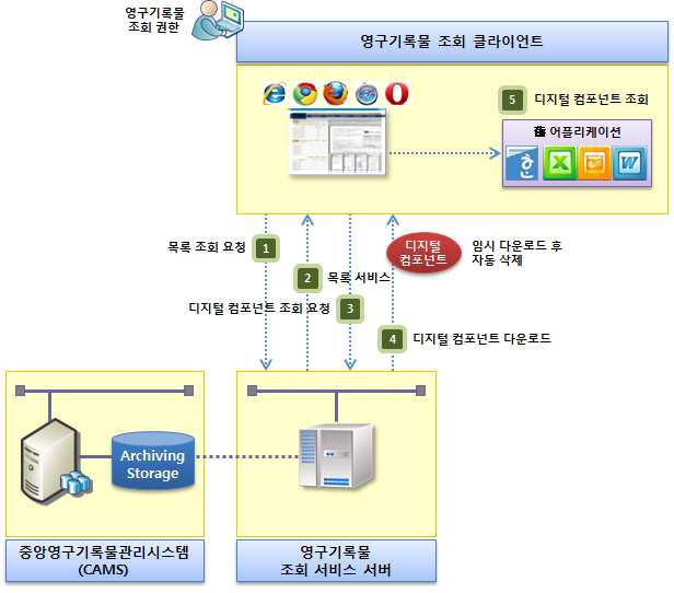 현행 디지털 컴포넌트 조회 서비스