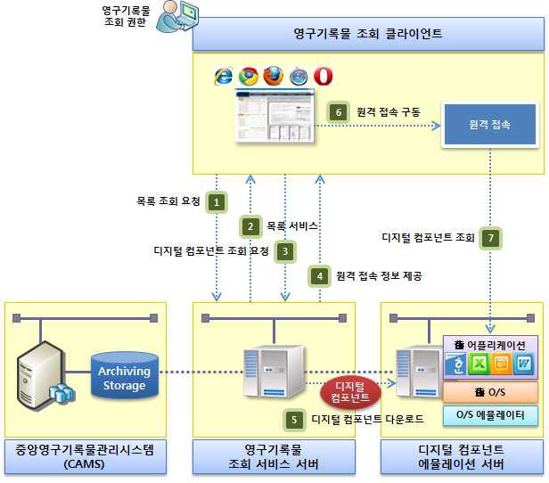 서버 O/S 에뮬레이터 기반의 디지털 컴포넌트 조회 서비스