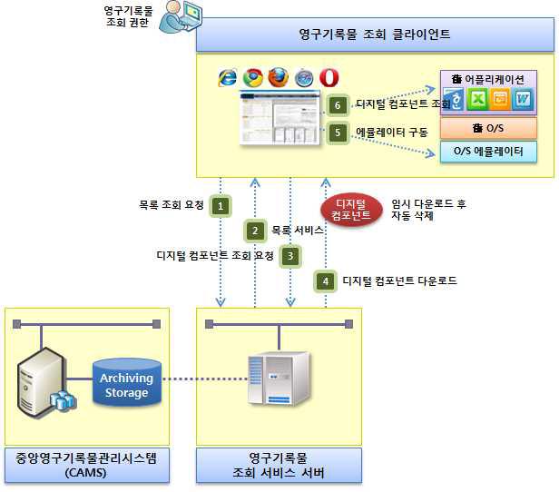 클라이언트 O/S 에뮬레이터 기반의 디지털 컴포넌트 조회서비스