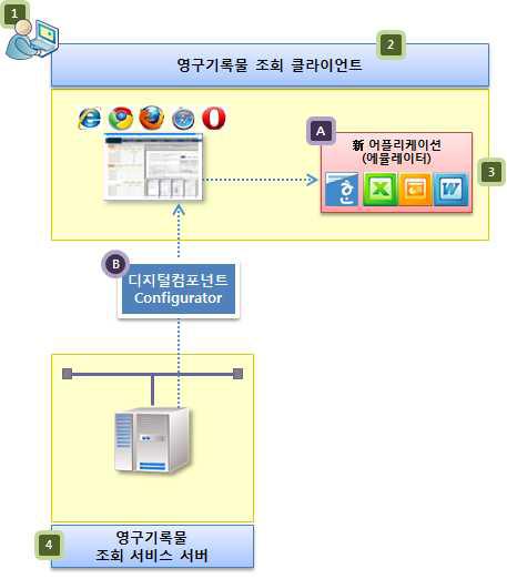 어플리케이션 에뮬레이션 구성도