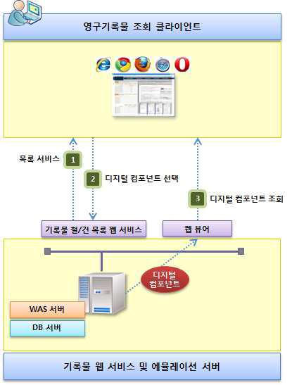 애플리케이션 에뮬레이터 프로토타입 구성