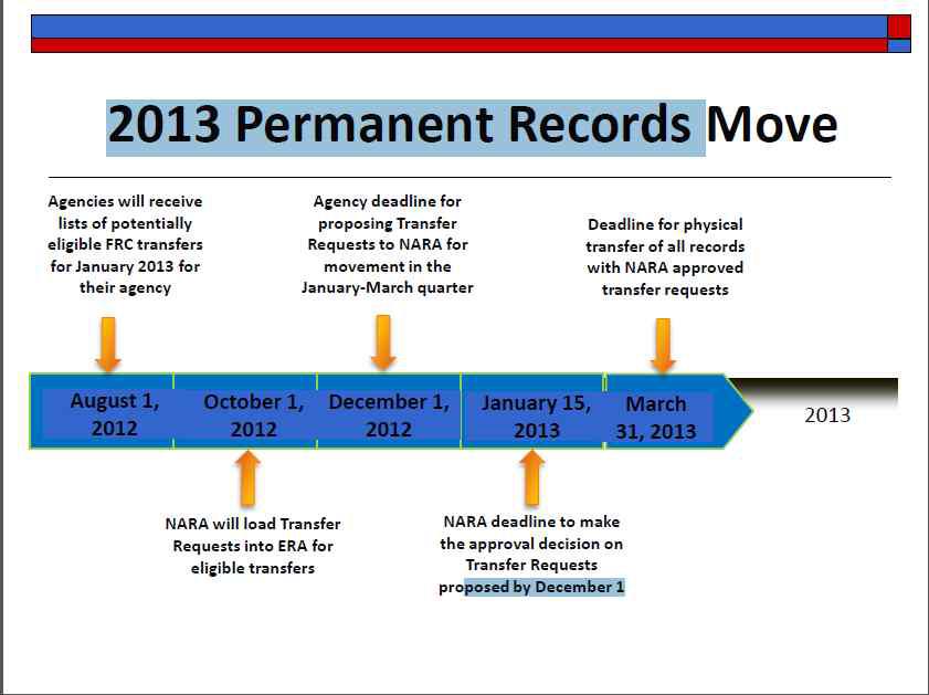 2013년 미국 연방정부기관의 영구전자기록 ERA 이관 일정
