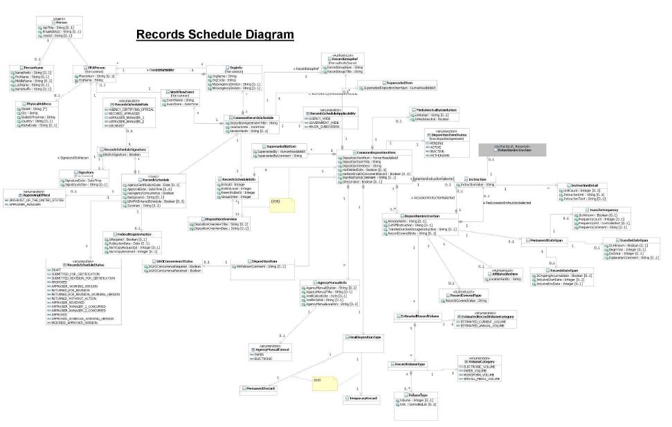 기록처분일정 논리데이터 모델 (Records Schedule LDM)