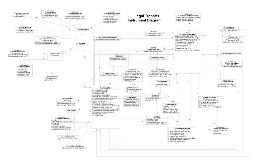 법적 이관 도구 논리데이터 모델 (Legal Transfer Instrument LDM)