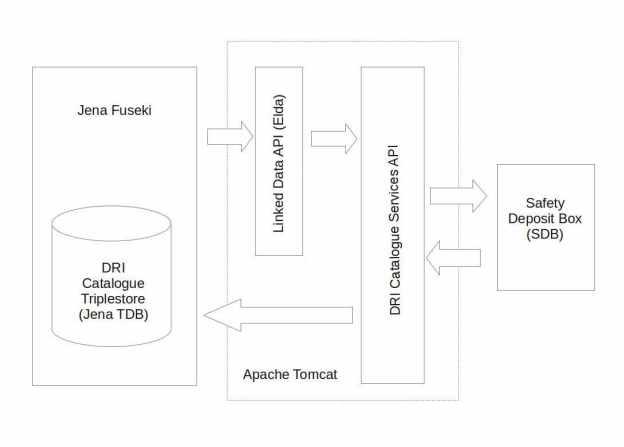 Digital Records Infrastructure(DRI) 오픈 소스 시스템 개요도