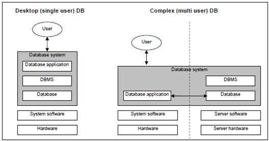 데스크톱 및 복합 데이터베이스의 데이터 아키텍처