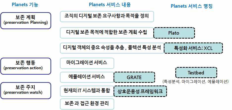 Planets 기능과 서비스