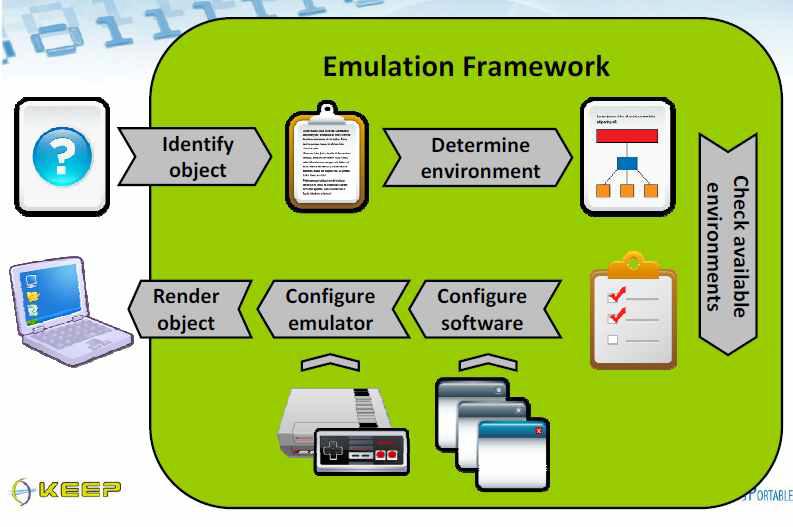 Emulation Framework Workflow