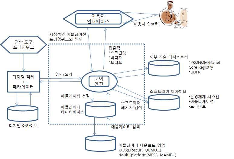 EF system의 환경 개요