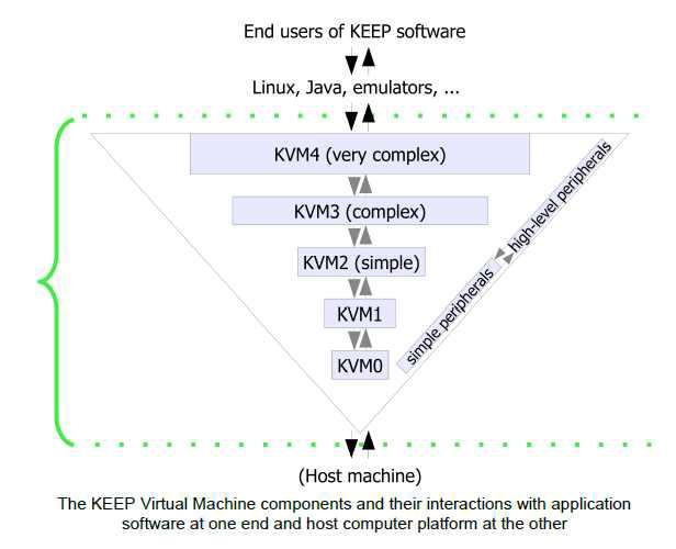 KEEP의 VM