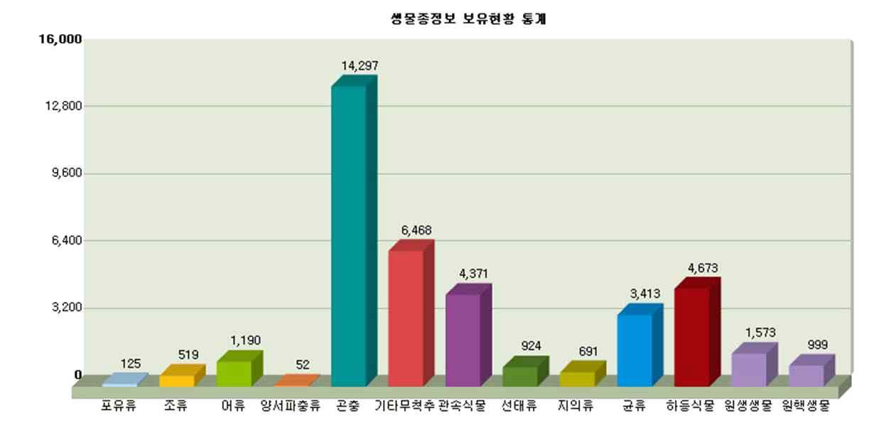 생물종정보 보유현황 통계