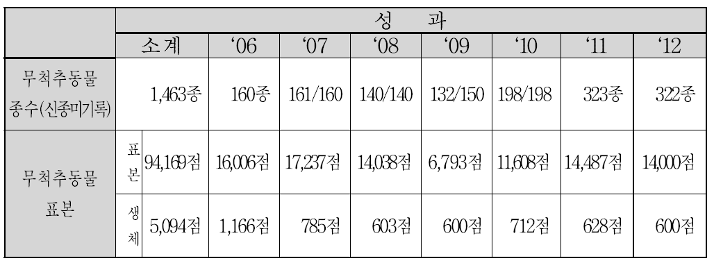 2006-2012년 자생생물 조사 ․ 발굴 연구사업(무척추동물)의 주요 성과물