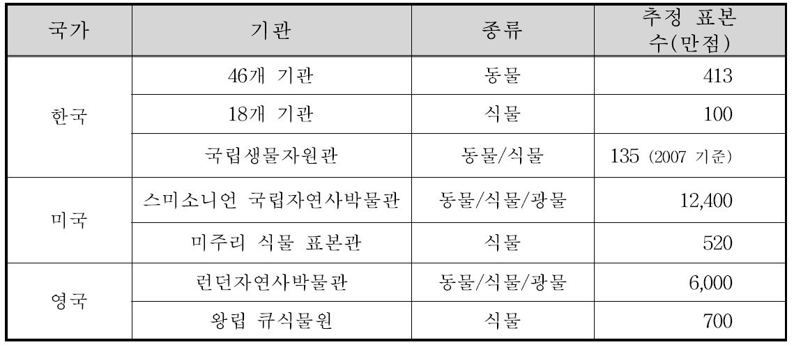 소장 생물 표본수의 국내․외 비교