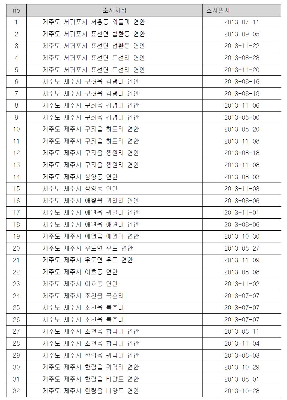 본 사업이외 조사를 통해 표본이 확보된 조사지점