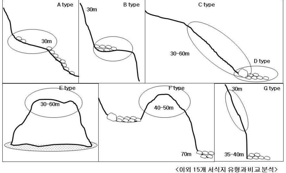 제주지역 조하대에 발달한 서식지 유형들