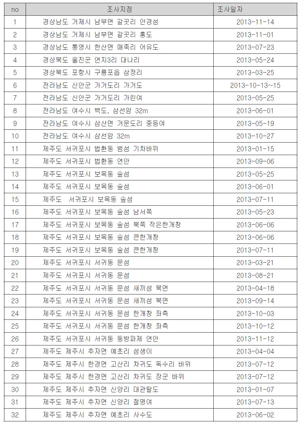 본 사업으로 수행된 조사일정 및 조사지점