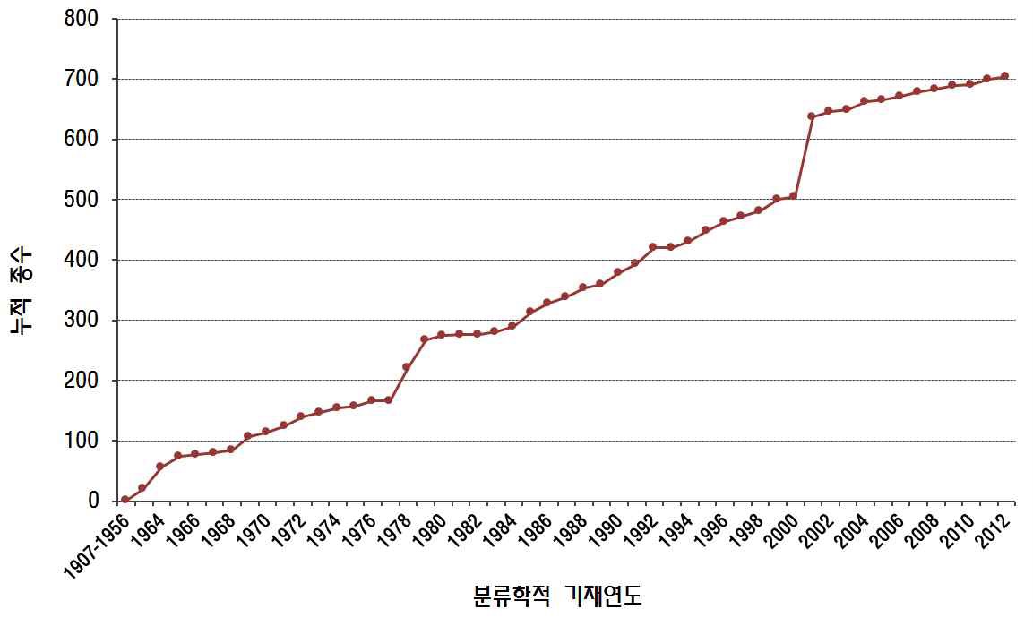 그림 3. 한국산 거미류의 누적종수