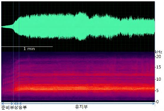 그림 47. 파형 및 스펙트로그램