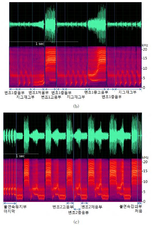 그림 86. 파형 및 스펙트로그램. (a) 전체, (b) 변조1부의 일반적인 변조와 마지막 변조를 확대한 모습, (c) 변조2부를 확대한 모습
