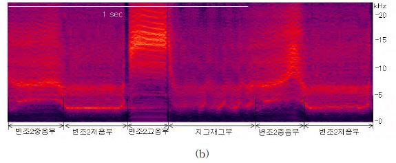 그림 91. 2가지 애매미 변조2부의 처음 패턴과 직전 소리의 스펙트로그램 비교. (a) 한국본토, (b) 울릉도