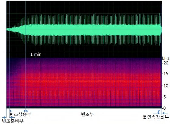 그림 98. 전체 소리의 파형 및 스펙트로그램