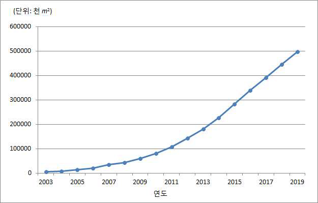 디스플레이업종의 생산량 실적(2003∼2009)과 전망