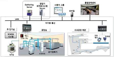조선소에서의 공기압축기 시스템 구조