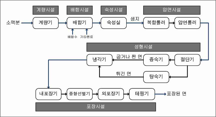 면류 제품의 표준 공정도