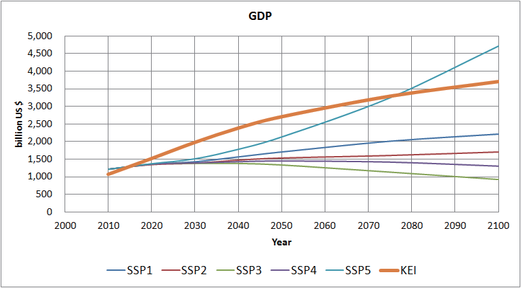 SSP 시나리오별 GDP 추정결과와 비교